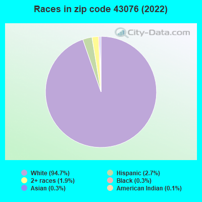 Races in zip code 43076 (2021)
