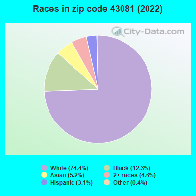 Races in zip code 43081 (2021)