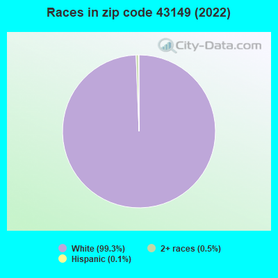Races in zip code 43149 (2022)
