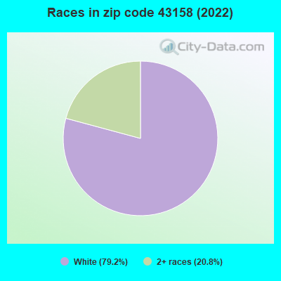 Races in zip code 43158 (2022)