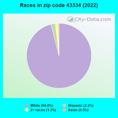 Races in zip code 43334 (2022)