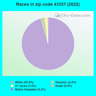 Races in zip code 43357 (2021)