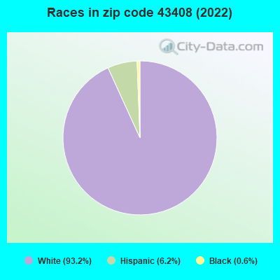 Races in zip code 43408 (2019)