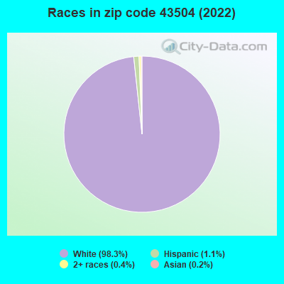 Races in zip code 43504 (2022)
