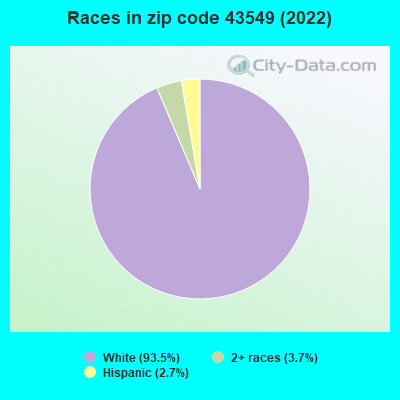Races in zip code 43549 (2022)