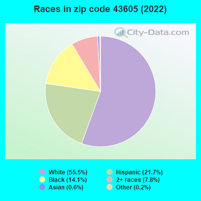 Races in zip code 43605 (2021)