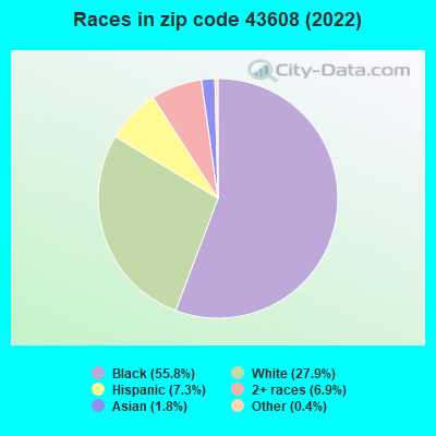 Races in zip code 43608 (2019)
