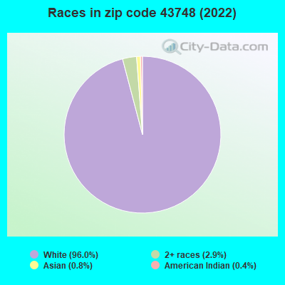 Races in zip code 43748 (2022)