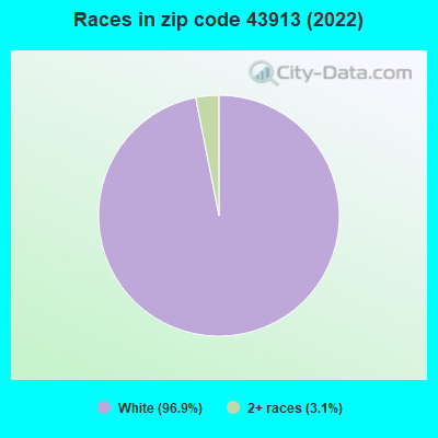 Races in zip code 43913 (2022)