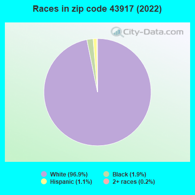 Races in zip code 43917 (2021)