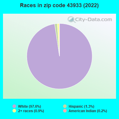 Races in zip code 43933 (2022)