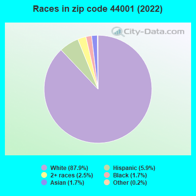Races in zip code 44001 (2019)