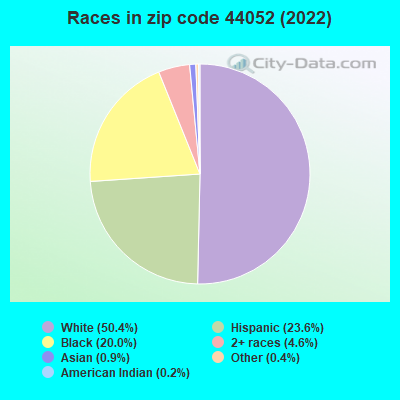 Races in zip code 44052 (2019)