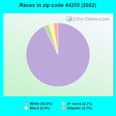 Races in zip code 44255 (2021)