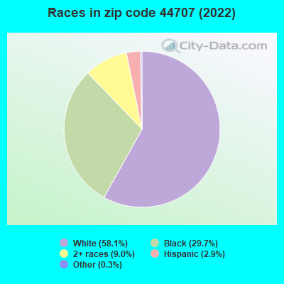 Races in zip code 44707 (2022)