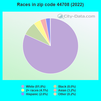 Races in zip code 44708 (2019)