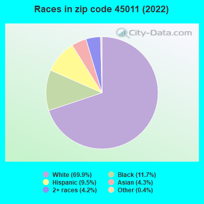 Races in zip code 45011 (2019)