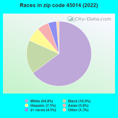 Races in zip code 45014 (2021)