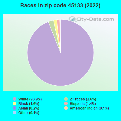 Races in zip code 45133 (2019)