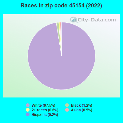 Races in zip code 45154 (2019)