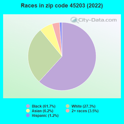 Races in zip code 45203 (2019)