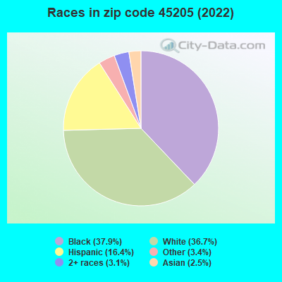 Races in zip code 45205 (2021)