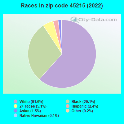 Races in zip code 45215 (2021)