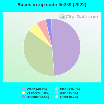 Races in zip code 45239 (2021)