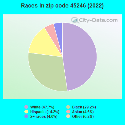 Races in zip code 45246 (2019)