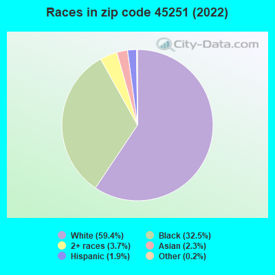 Races in zip code 45251 (2019)