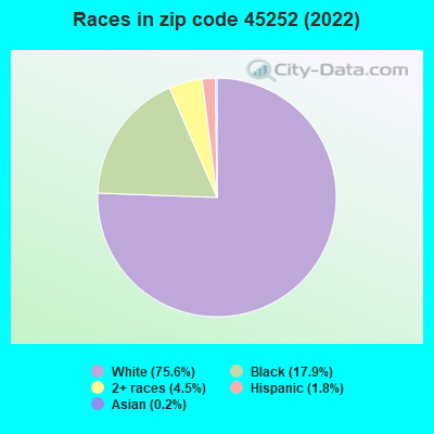 Races in zip code 45252 (2022)