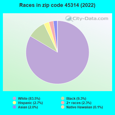 Races in zip code 45314 (2022)