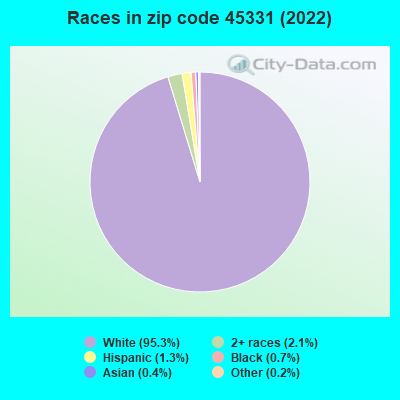 Races in zip code 45331 (2021)