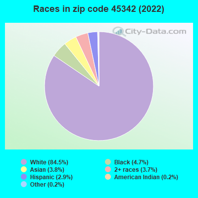 Races in zip code 45342 (2019)