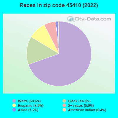 Races in zip code 45410 (2019)