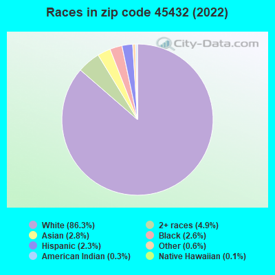 Races in zip code 45432 (2021)