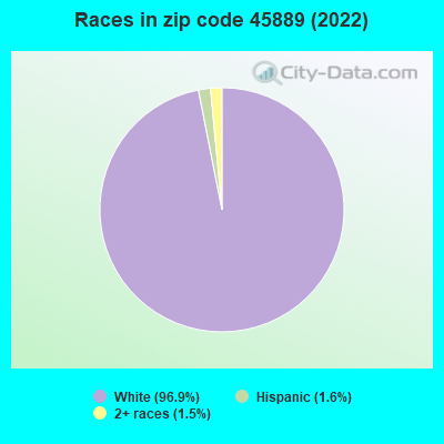 Races in zip code 45889 (2022)