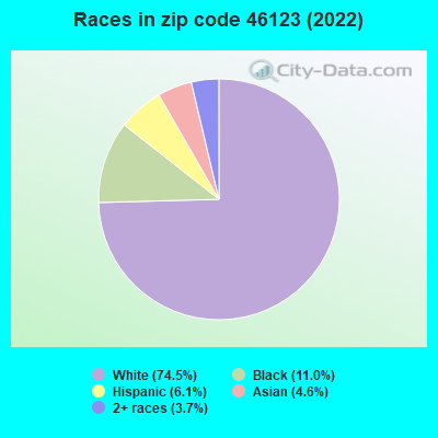 Races in zip code 46123 (2022)