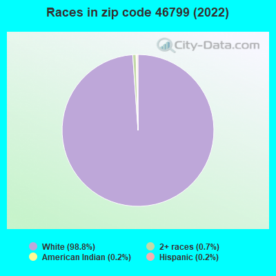 Races in zip code 46799 (2022)