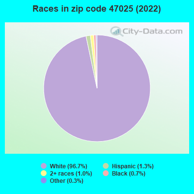 Races in zip code 47025 (2019)
