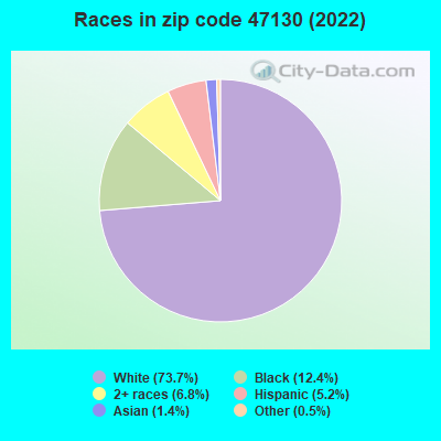 Races in zip code 47130 (2021)