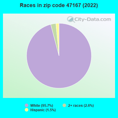 Races in zip code 47167 (2022)