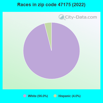 Races in zip code 47175 (2019)