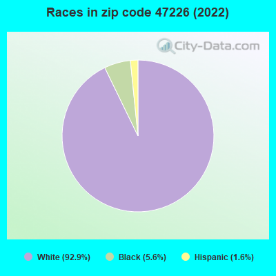 Races in zip code 47226 (2022)
