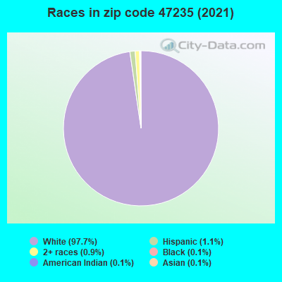 Races in zip code 47235 (2019)
