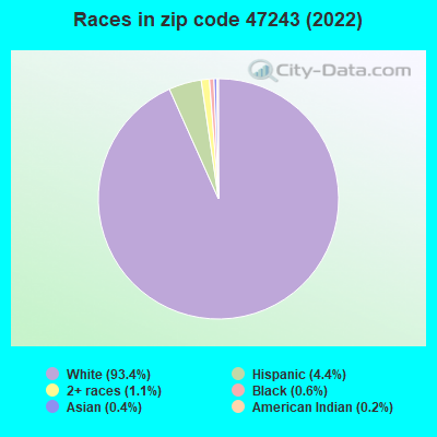 Races in zip code 47243 (2019)