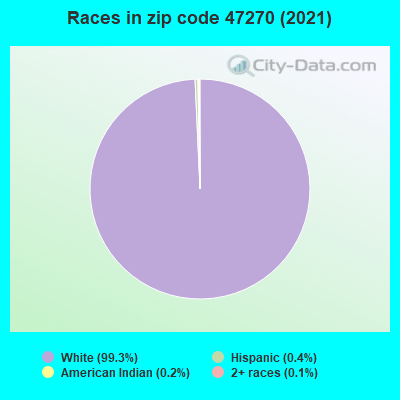 Races in zip code 47270 (2019)