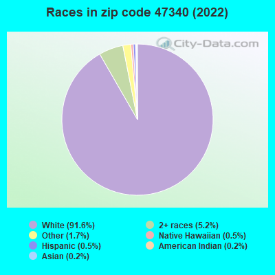 Races in zip code 47340 (2022)