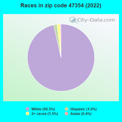 Races in zip code 47354 (2019)