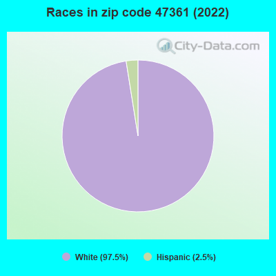 Races in zip code 47361 (2019)